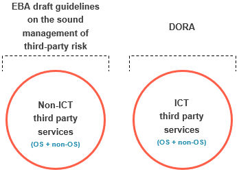 Draft Guidelines align with DORA