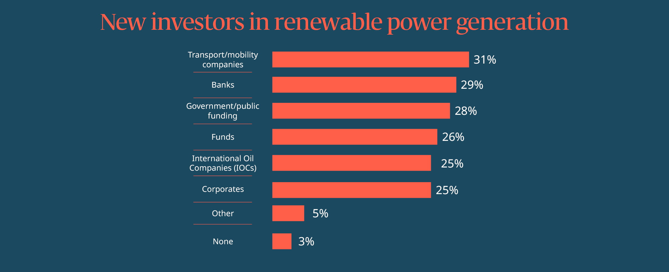 New investors in renewable power generation. Transport/mobility companies 31%. Banks 29%. Government/public funding 28%. Funds 26%. International Oil Companies 25%. Corporates 25%. Other 5%. None 3%.