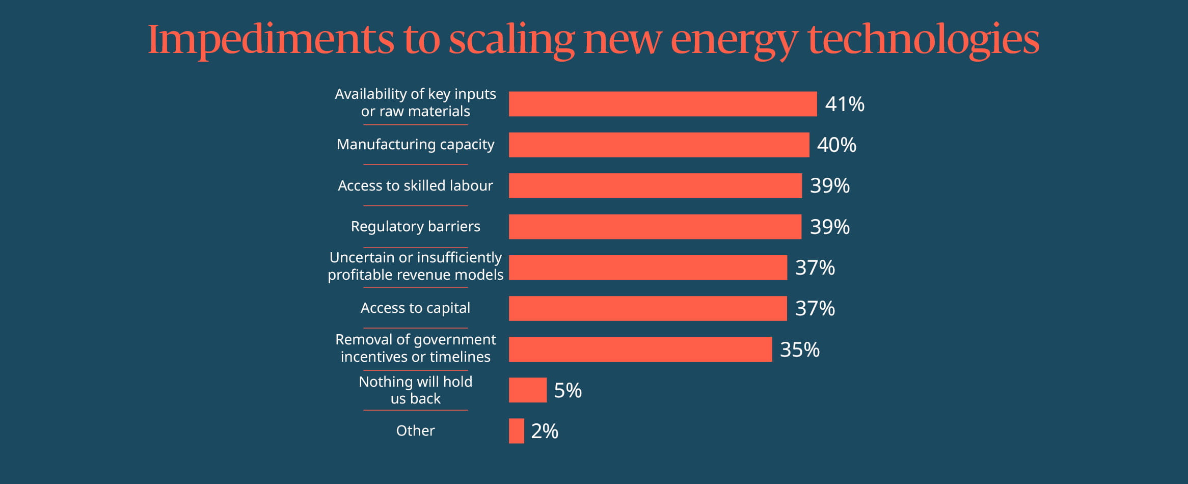 Impediments to scaling new energy technologies. Availability of key inputs or raw materials 41%. Manufacturing capacity 40%. Access to skilled labour 39%. Regulatory barriers 39%. Uncertain or insufficiently profitable revenue models 37%. Access to capital 37%. Removal of government incentives ort timelines 35%. Nothing will hold us back 5%. Other 2%.