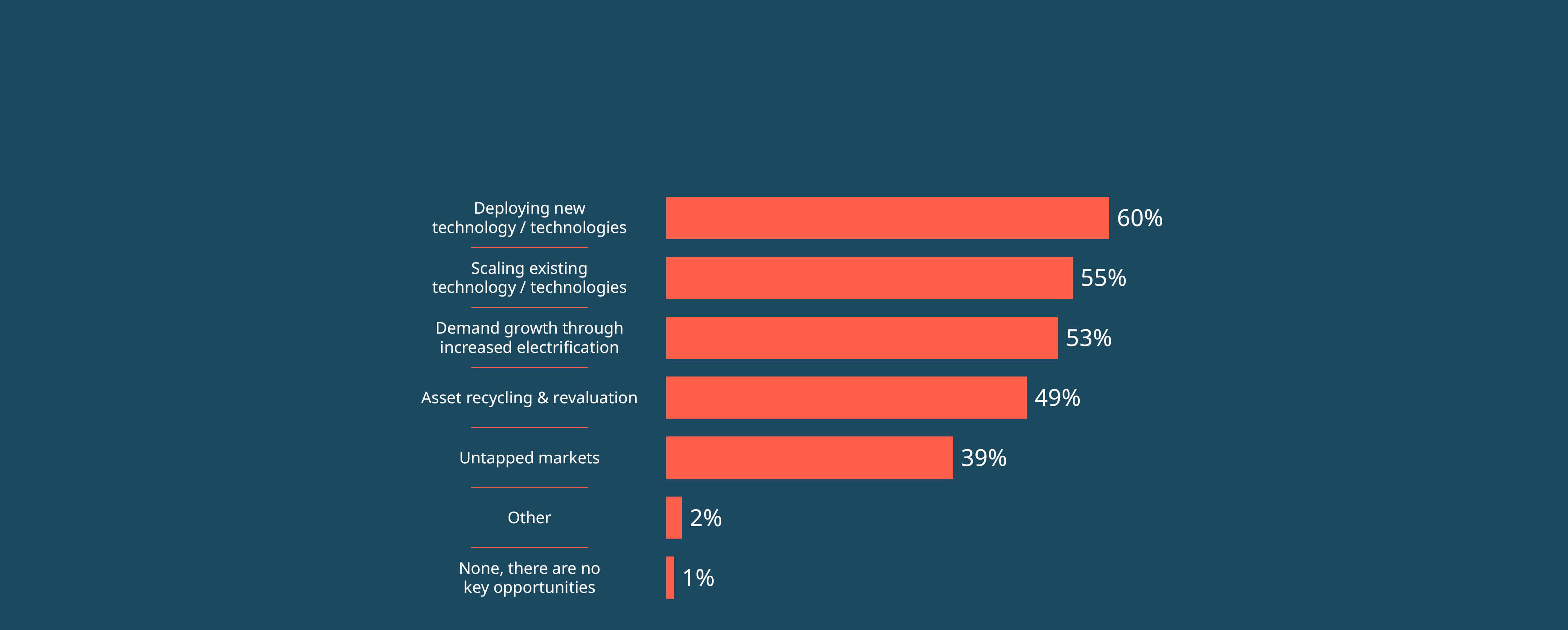 Key opportunities for energy transition