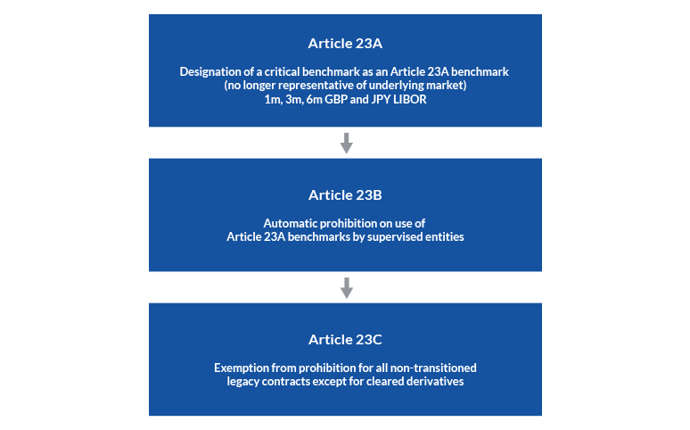 LIBOR transition diagram
