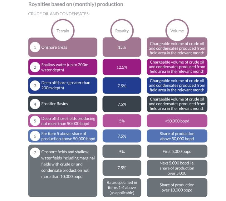 royalties based on monthly productions