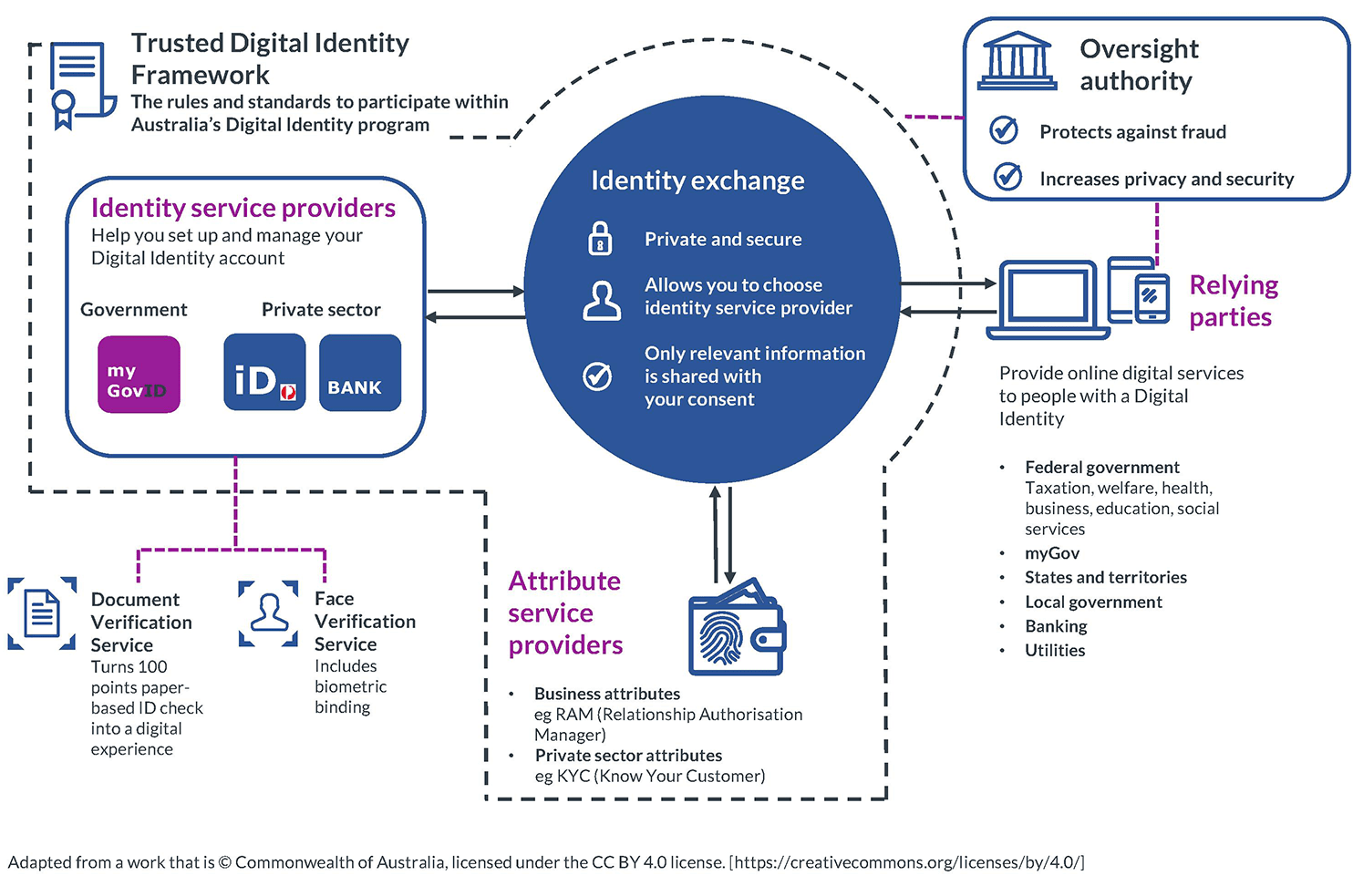 A Trusted Digital Identity Framework For Australia A Trusted Digital Identity Framework For Australia