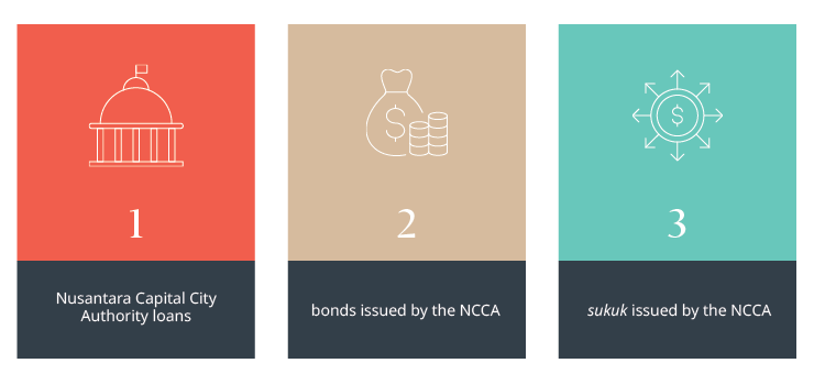 Amendments to Indonesia's New Capital City Law debt financing diagram