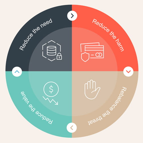Image contains the following text. How identity resilience can shift the dial on cyber risk. Reduce the need to collect and store identity information: Broader uptake of digital identity can mean we don't need to collect as much identity information. Reduce the harm flowing from a cyber attack: A resilient digital identity ecosystem will make identity fraud more difficult, and will simplify how we respond – for example, by being able to rapidly revoke and re-issue stolen identity credentials. Reduce the value of stolen information to attackers: More robust identity-checking, for example when applying for a loan, means stolen identity information is less valuable. Rebalance the ransom threat environment: If the harm an attacker can inflict is minimised, the incentive to pay ransom is reduced, reducing an organisation's attractiveness as a target of cyber crime.