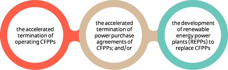 Diagram of the accelerated termination of operating CFPPS