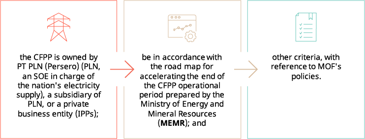 Diagram of the CFPP owned by PT PLN an SOE in charge of the nation's electricity supply