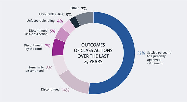 Quickguide Class Actions In Australia Ashurst